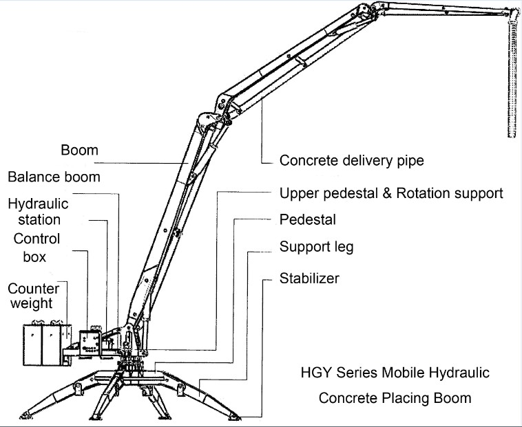 spider concrete placing boom